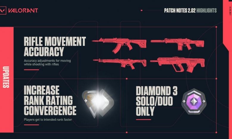 Parche 2.02 VALORANT / Vía: Twitter.com/playVALORANT
