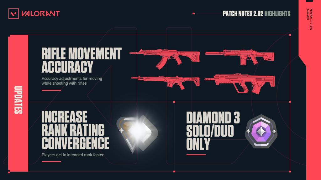 Parche 2.02 VALORANT / Vía: Twitter.com/playVALORANT