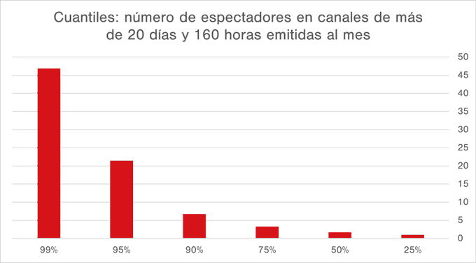 Espectadores de media en canales de más de 20 días y 160 horas al mes