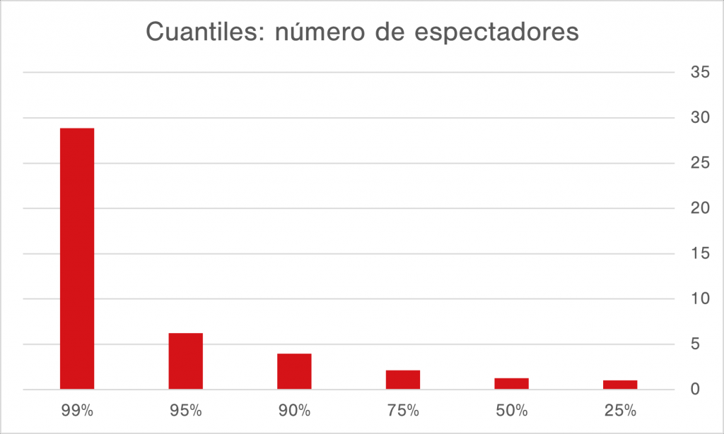 Número de espectadores, Twitch Enero Febrero 2021