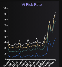 Vi pickrate