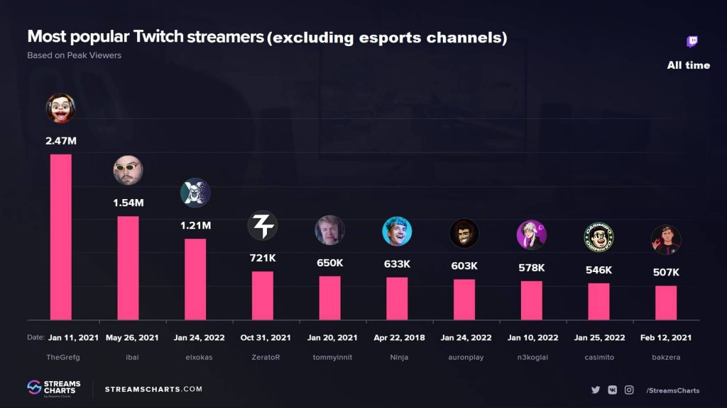 Twitch streamers populares