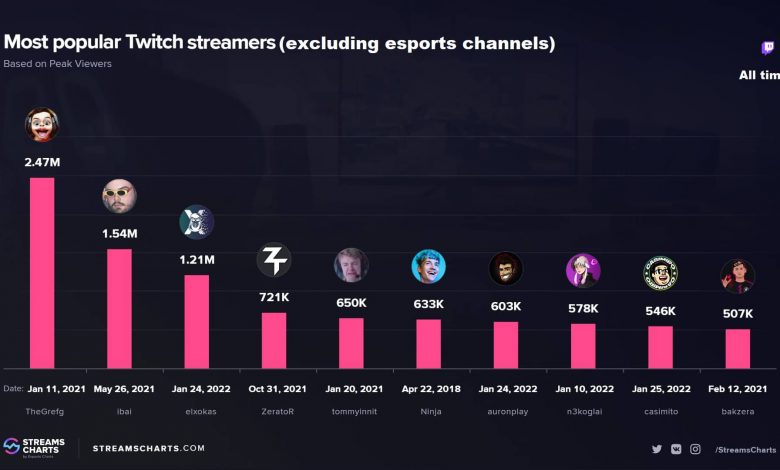 Twitch streamers populares