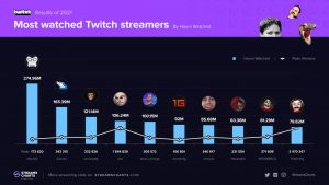 Streams Charts 2021