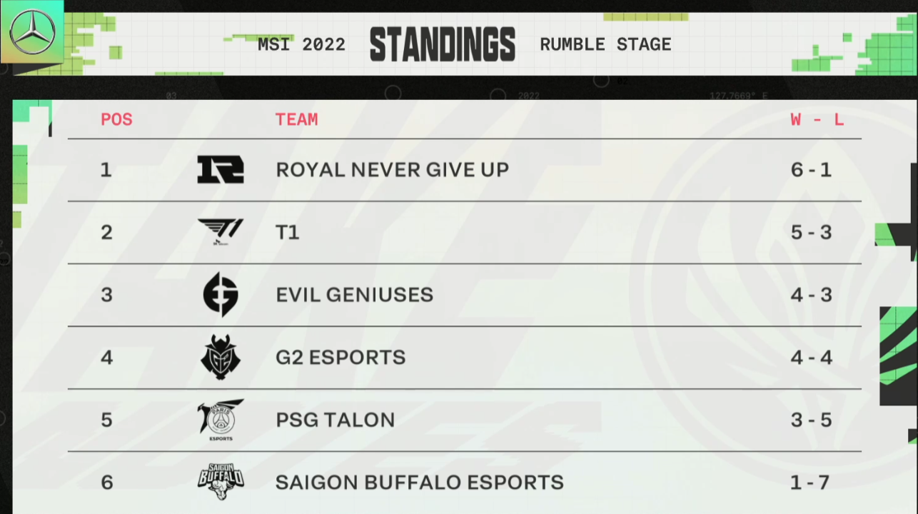Saigon Buffalo vence a PSG Talon y da la vida a G2 y EG en el MSI