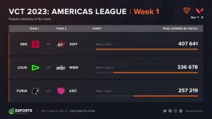 VCT-Americas-Esports-Charts