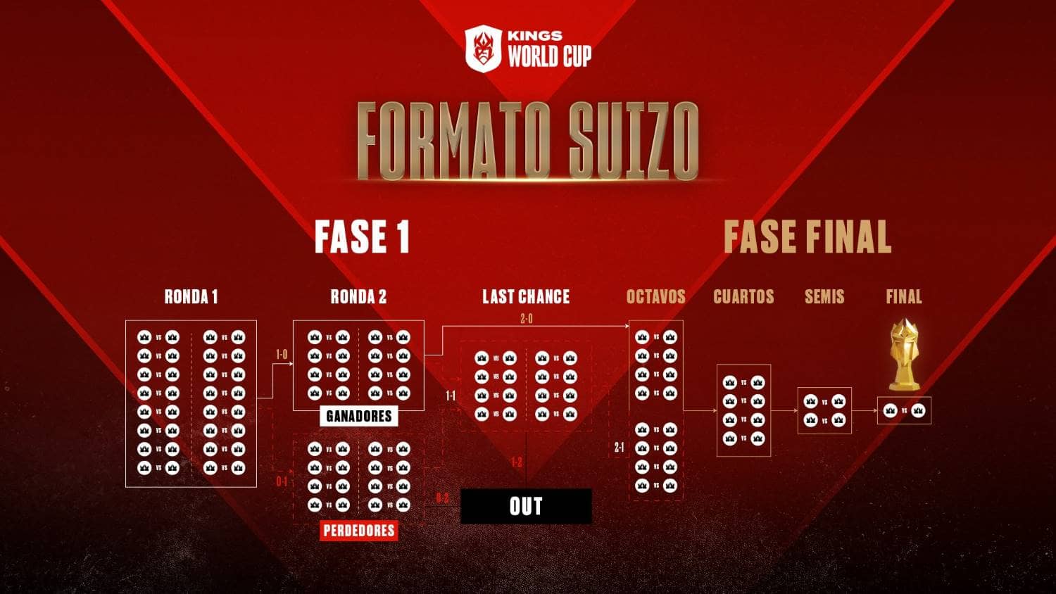 Formato Kings World Cup